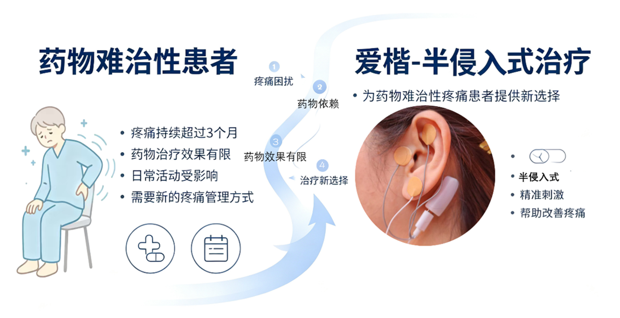 爱楷-半侵入式治疗