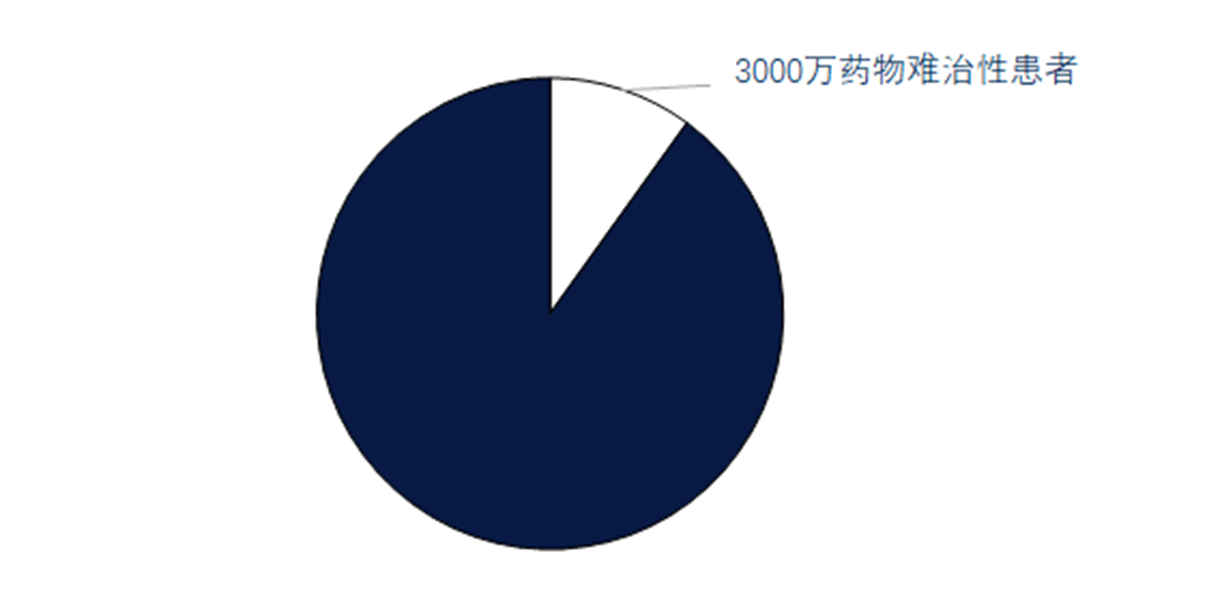 Pie Chart about pain